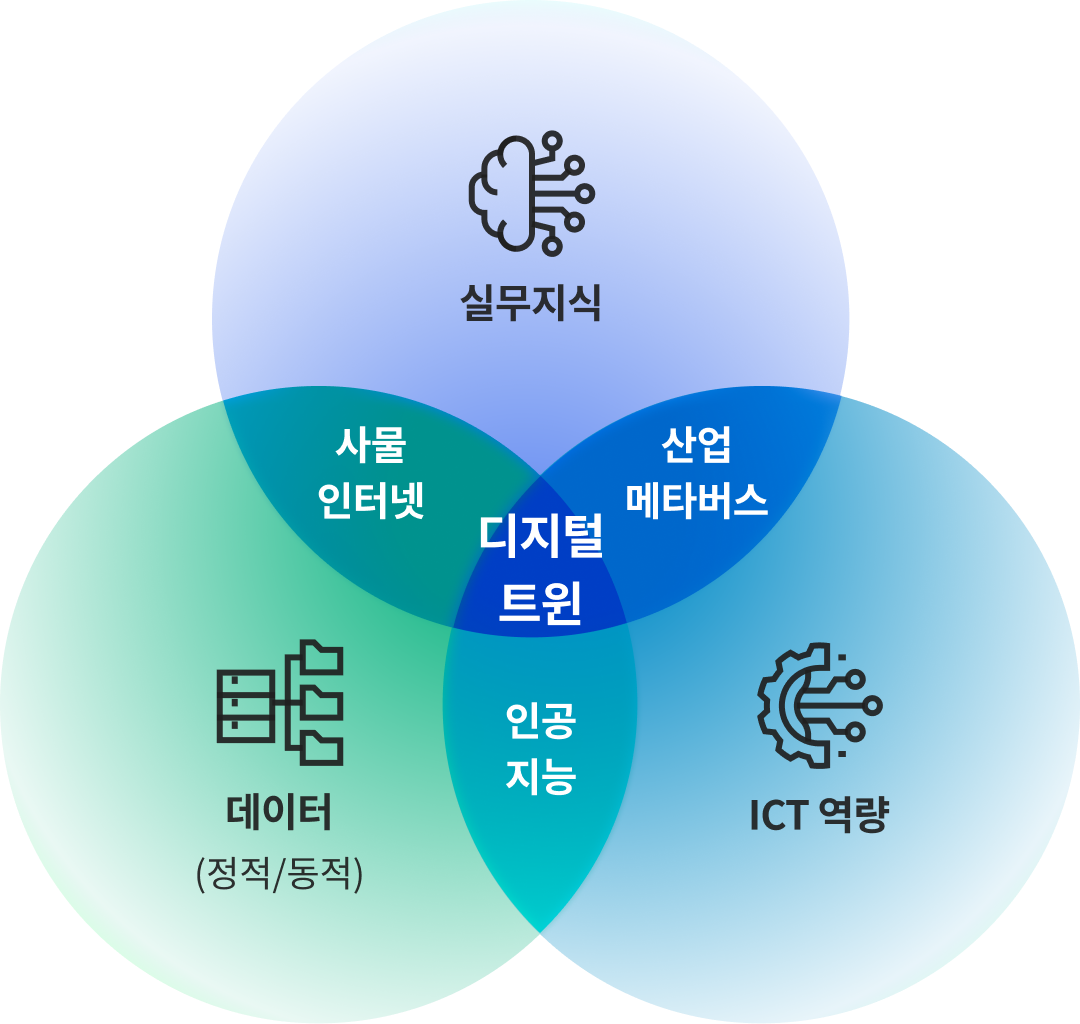 디지털 트윈 구성 요소와 현실·가상 세계 연계 개념 도표