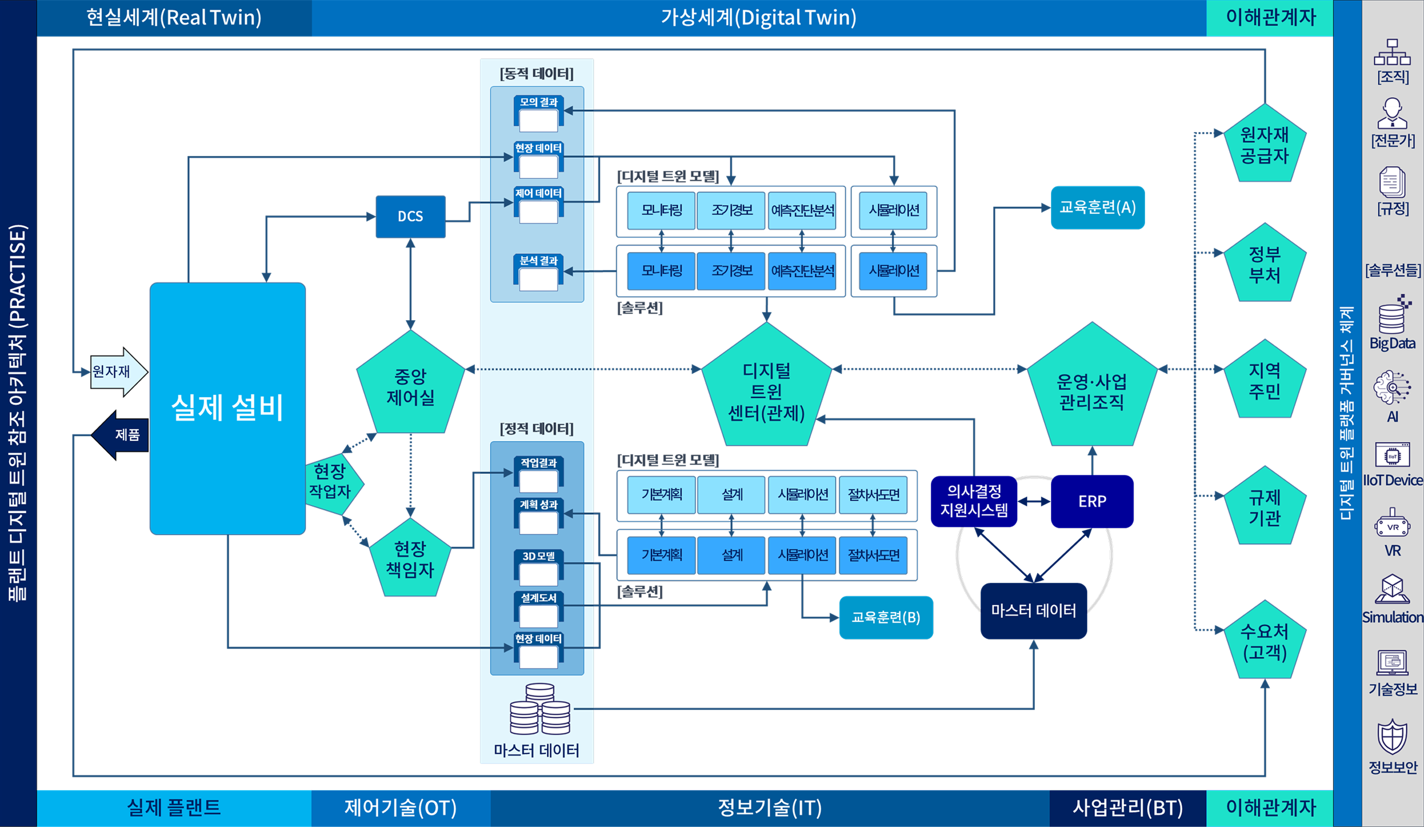 플랜트 디지털 트윈 아키텍쳐 도표